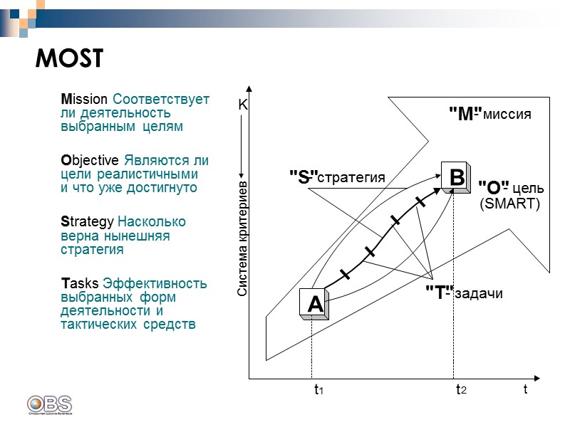 Mission Соответствует ли деятельность выбранным целям   Objective Являются ли цели реалистичными и